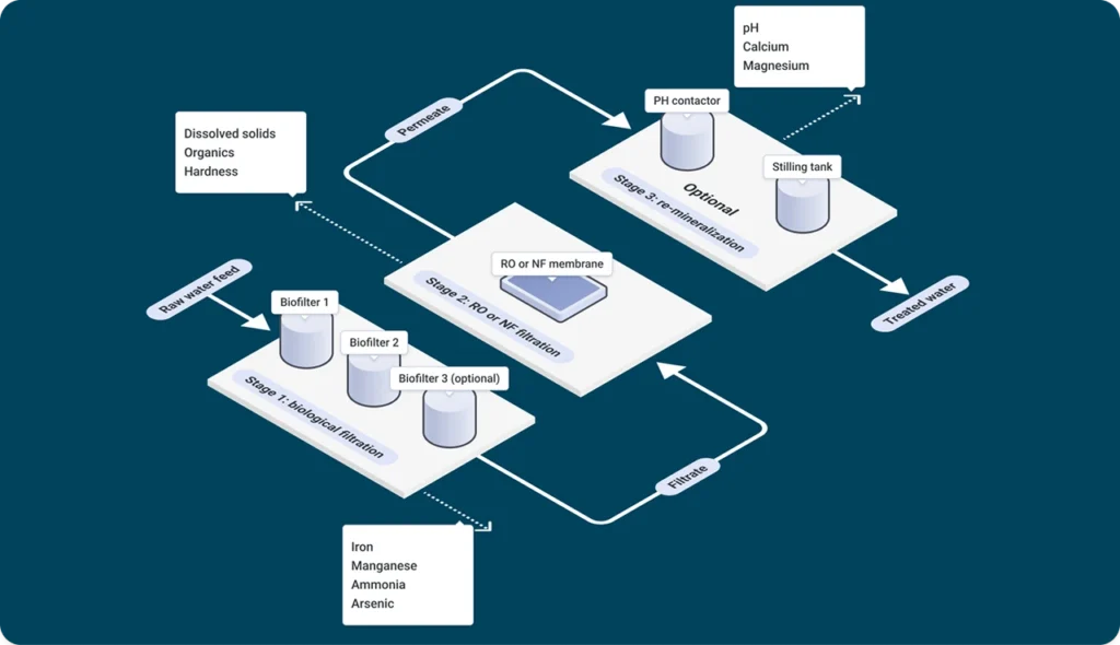 Traditional water treatment solutions rely on excessive chemical additions or dealing with significant fouling on their existing membranes. These packaged water treatment systems tend to be operationally intensive, with frequent backwashing leading to unnecessary water loss, increased chemical reliance, higher energy demands and a heavier maintenance burden.

BiRO+™ changes that using a cutting-edge, three-stage water treatment process: